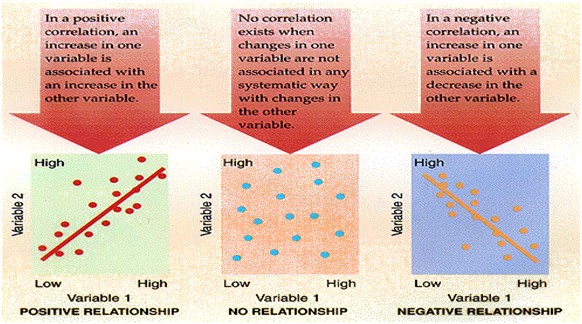 types-corelation